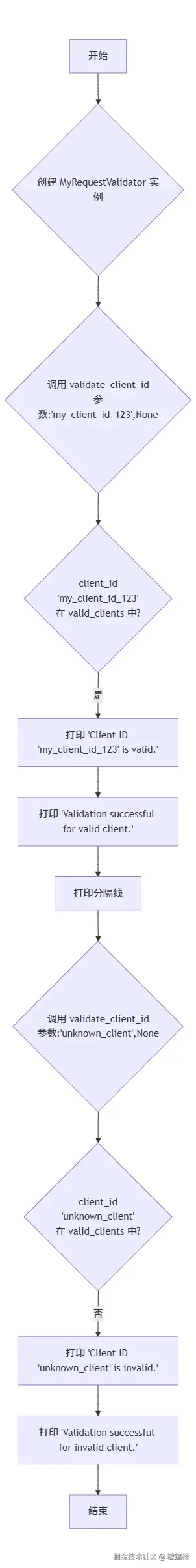 mMermerGo的oauthlib流程图