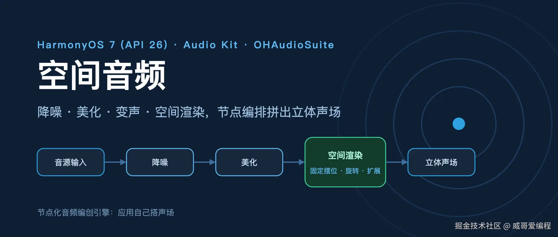 HarmonyOS 7 空间音频实战