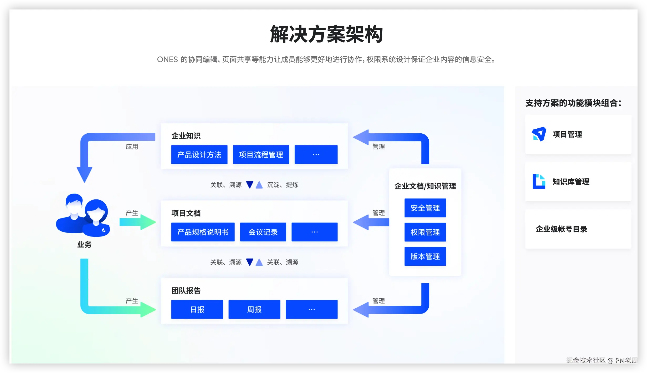 ONES Wiki 解决方案架构.png