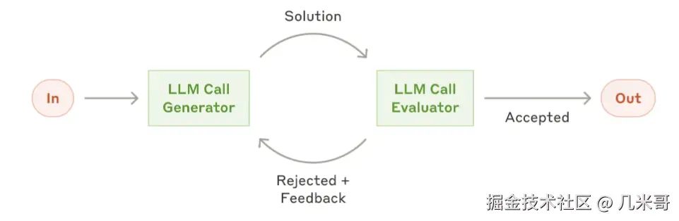 评估者-优化器工作流程