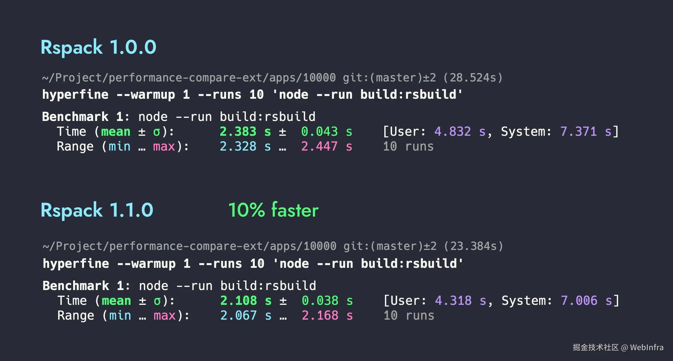 Rspack v1.1 与 v1.0 的性能对比