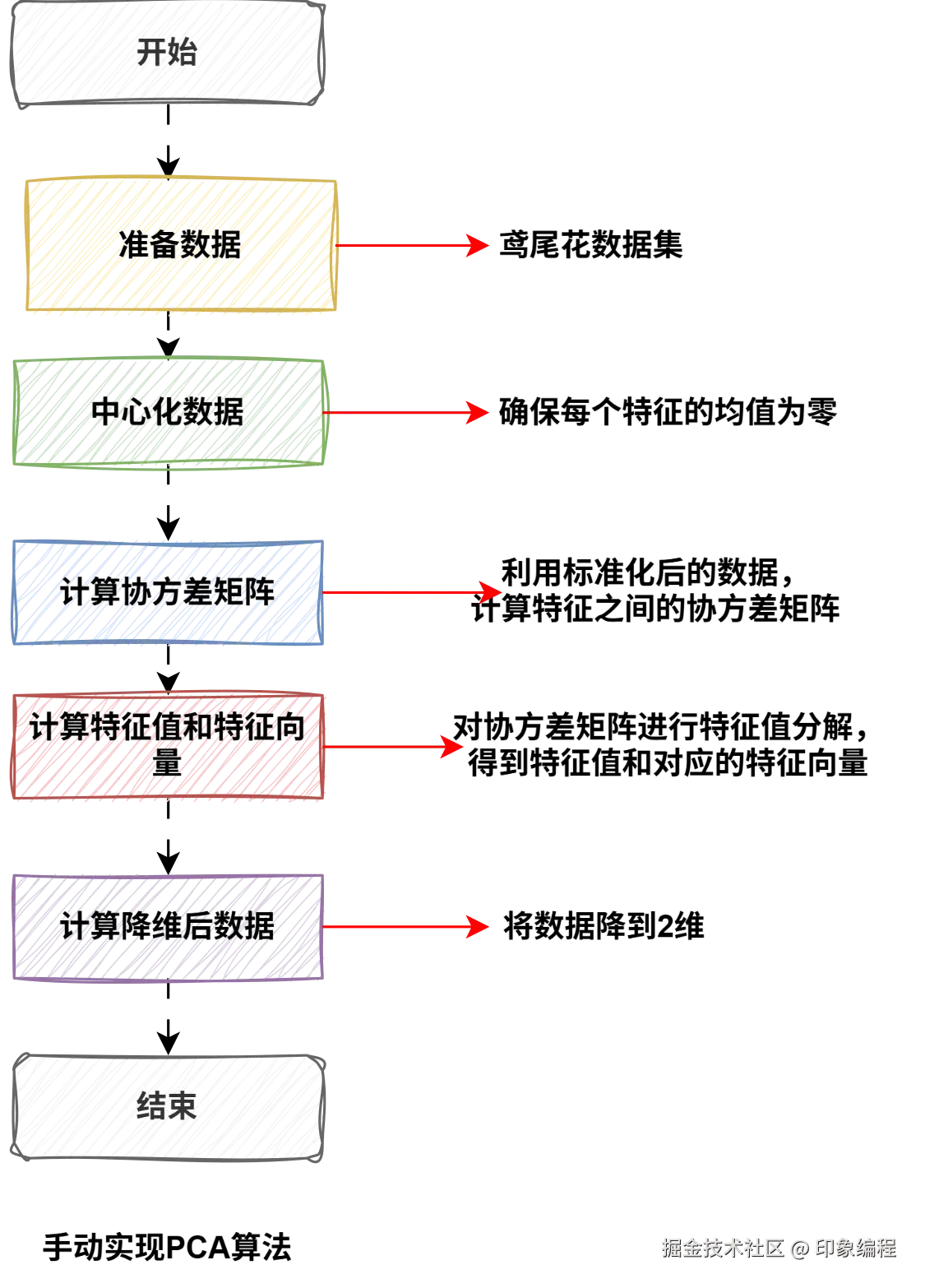 数据挖掘-手动实现PCA算法.drawio