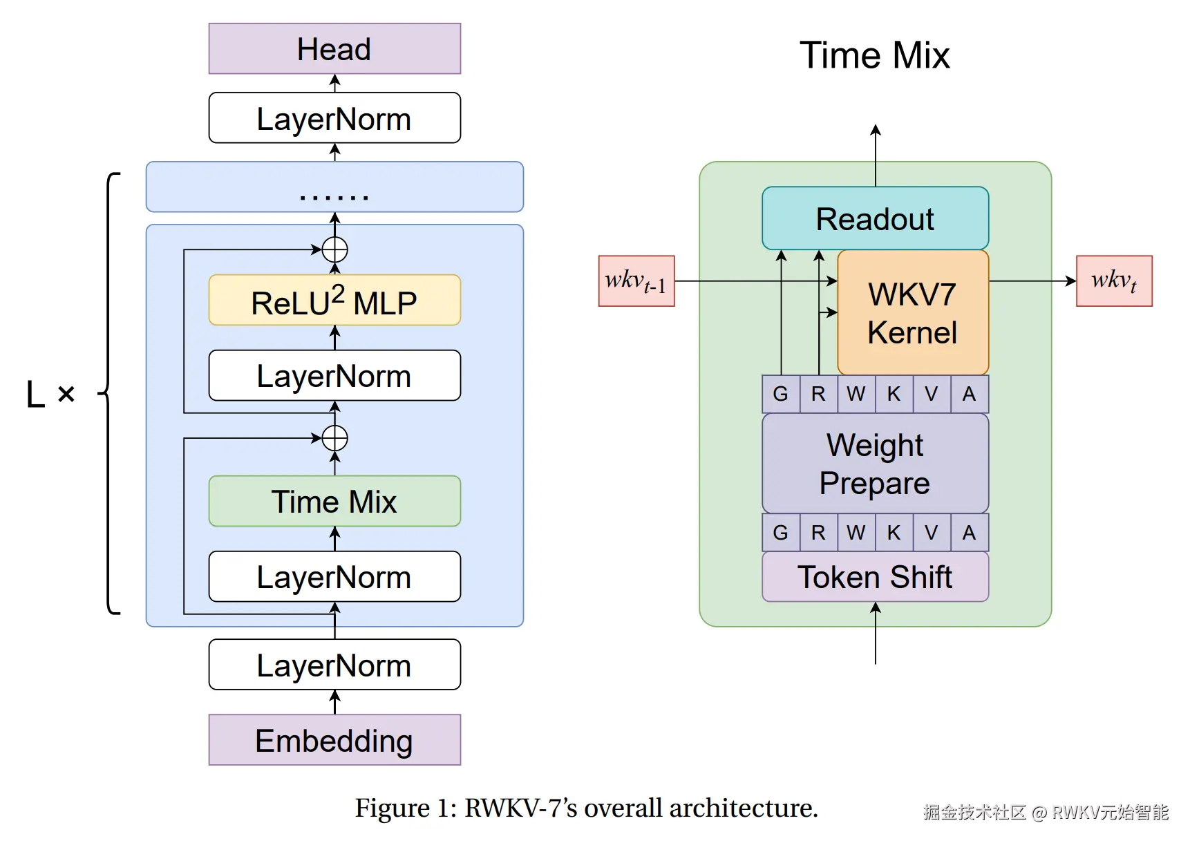 RWKV-7-architecture-overview