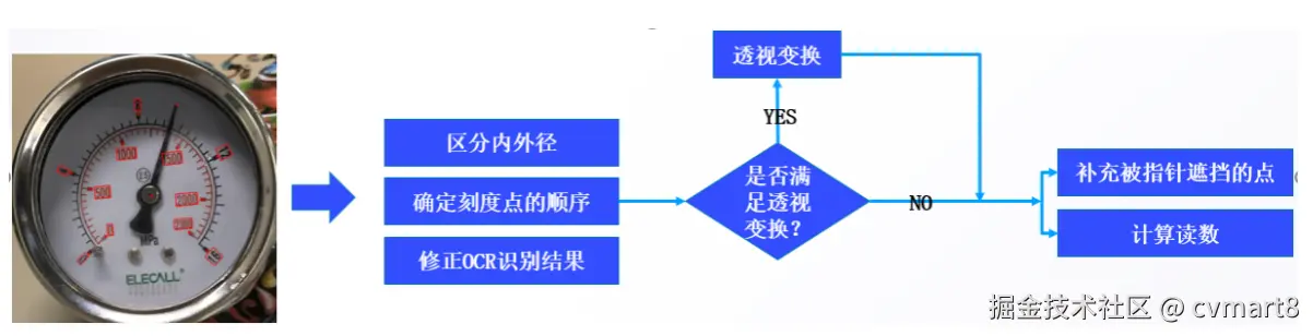 读数识别.png