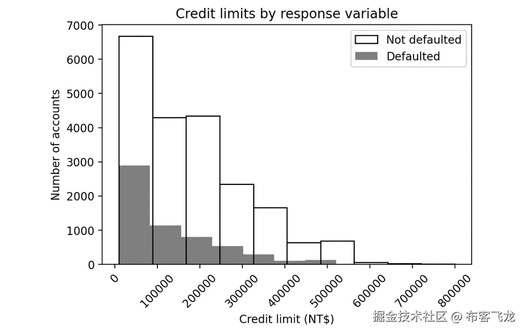 图 3.11：信用额度的双重直方图    