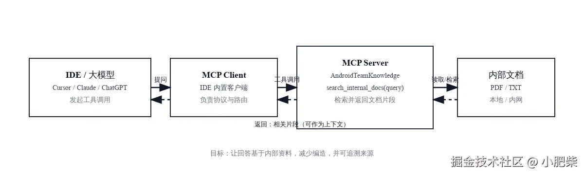 mcp_local_kb_flow.svg