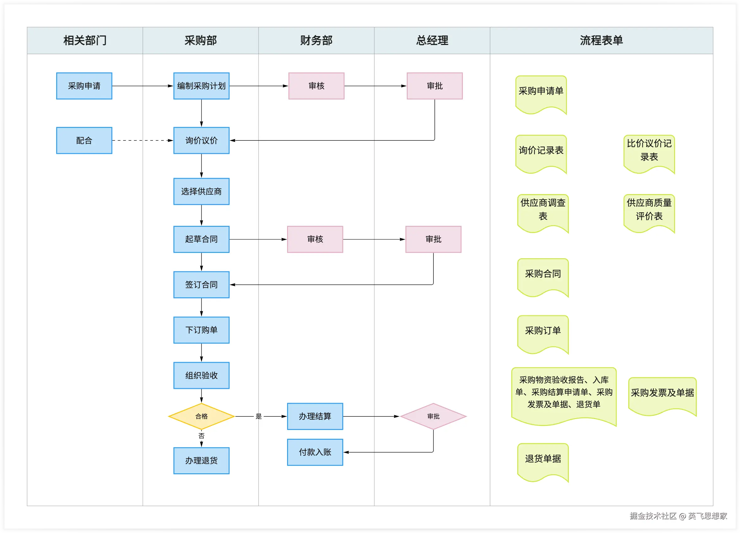 企业采购流程图示例