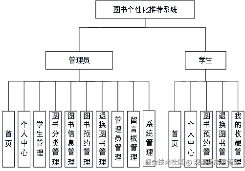 系统功能结构图