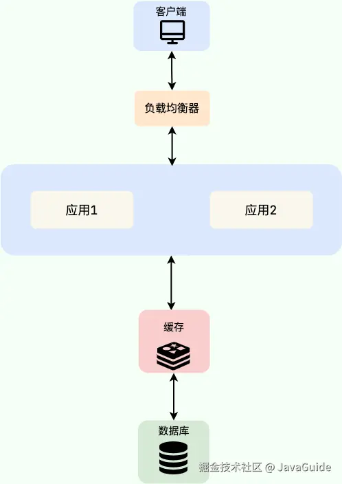 分布式缓存