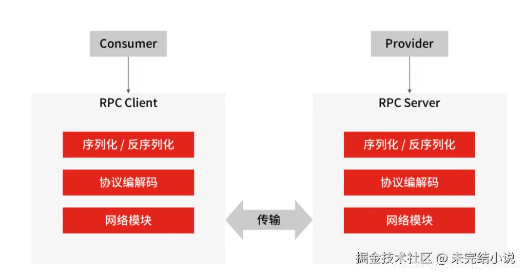 RPC流程图