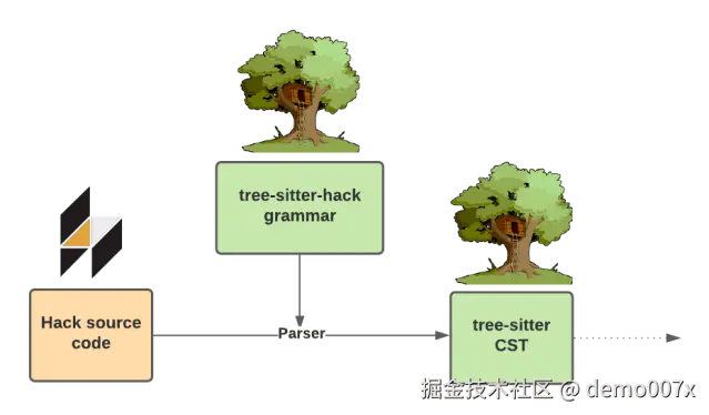tree-sitter