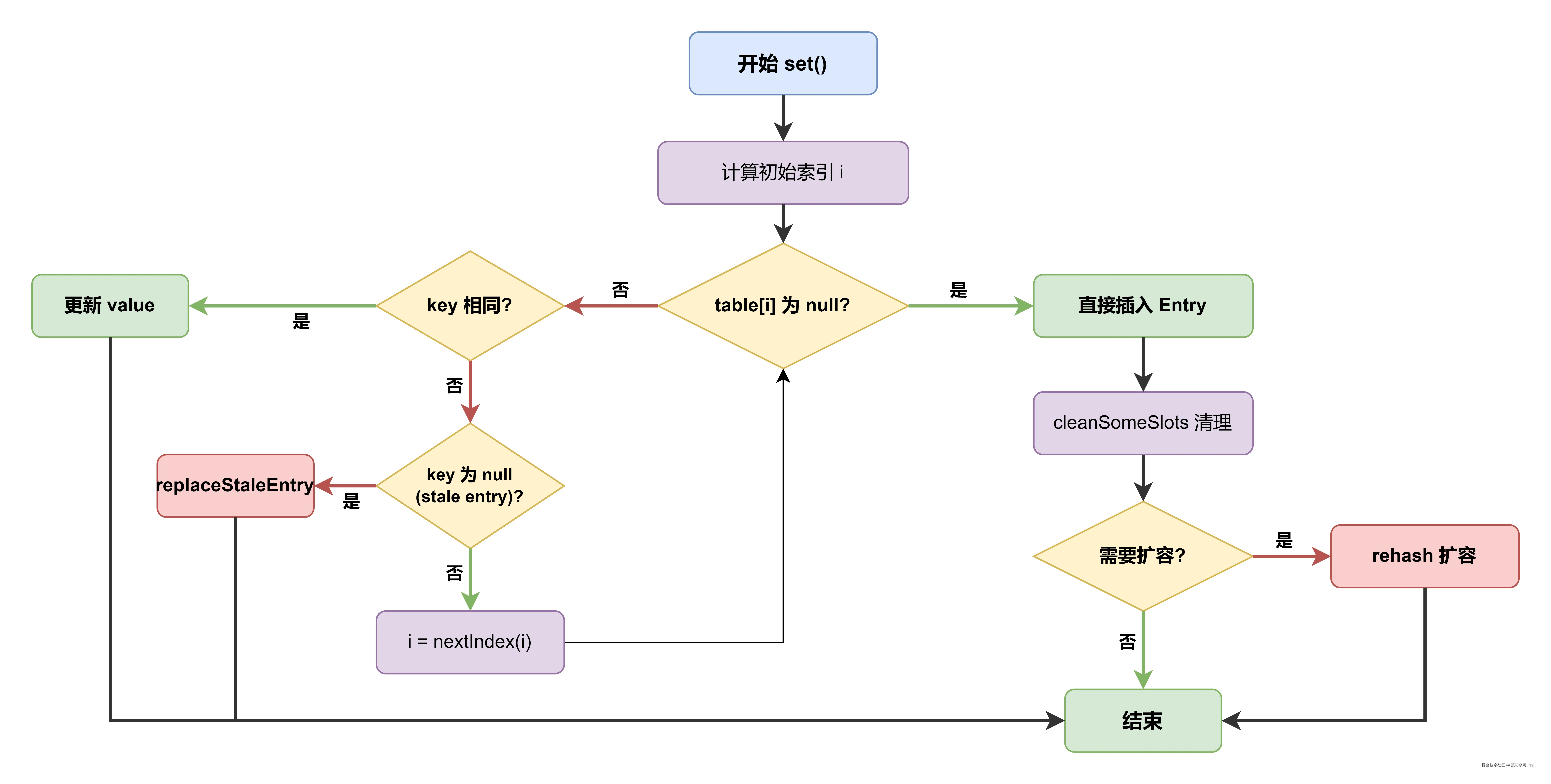 05_set方法执行流程.drawio.png