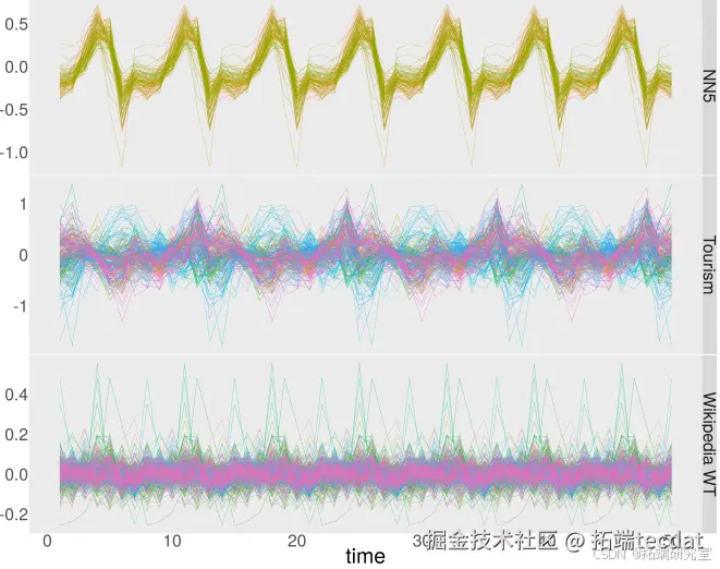 图 19：不同数据集的季节性模式