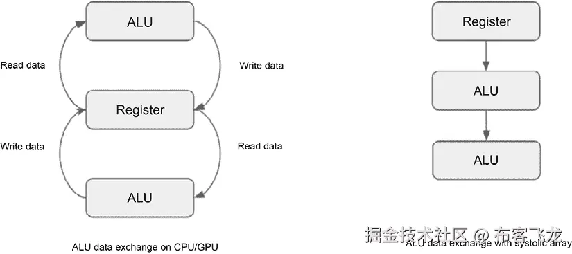 图 10.14 – 收缩阵列处理与 CPU/GPU 处理对比