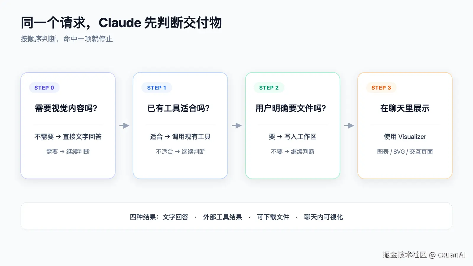 Claude Opus 5 交付物判断流程