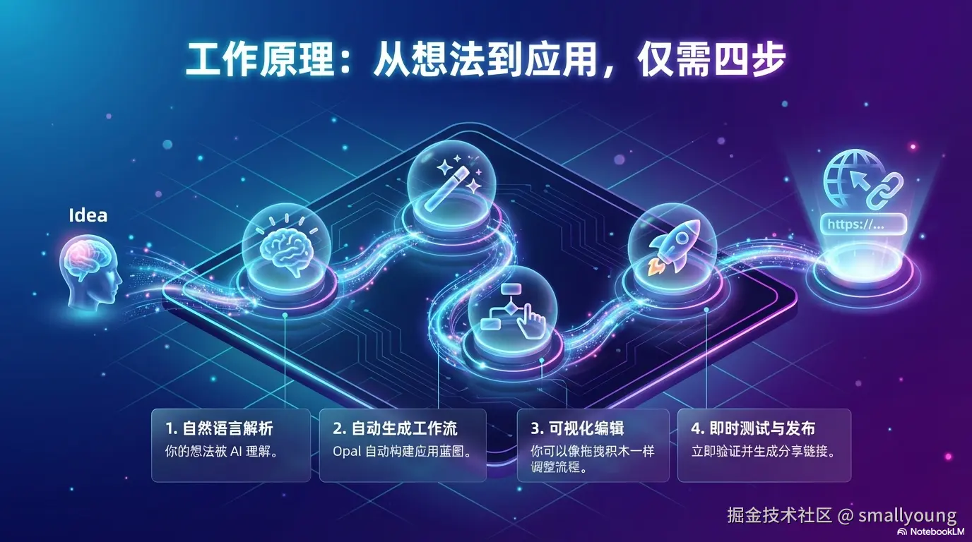 Google Opal 的工作原理