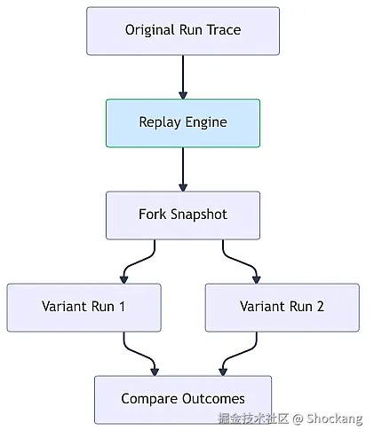 snapshot-fork-replay-architecture
