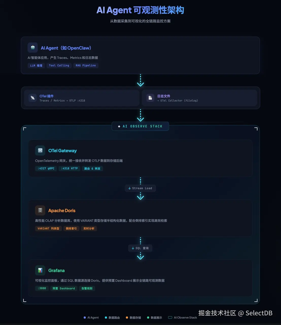 AI Agent 可观测架构.png