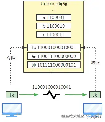 Unicode