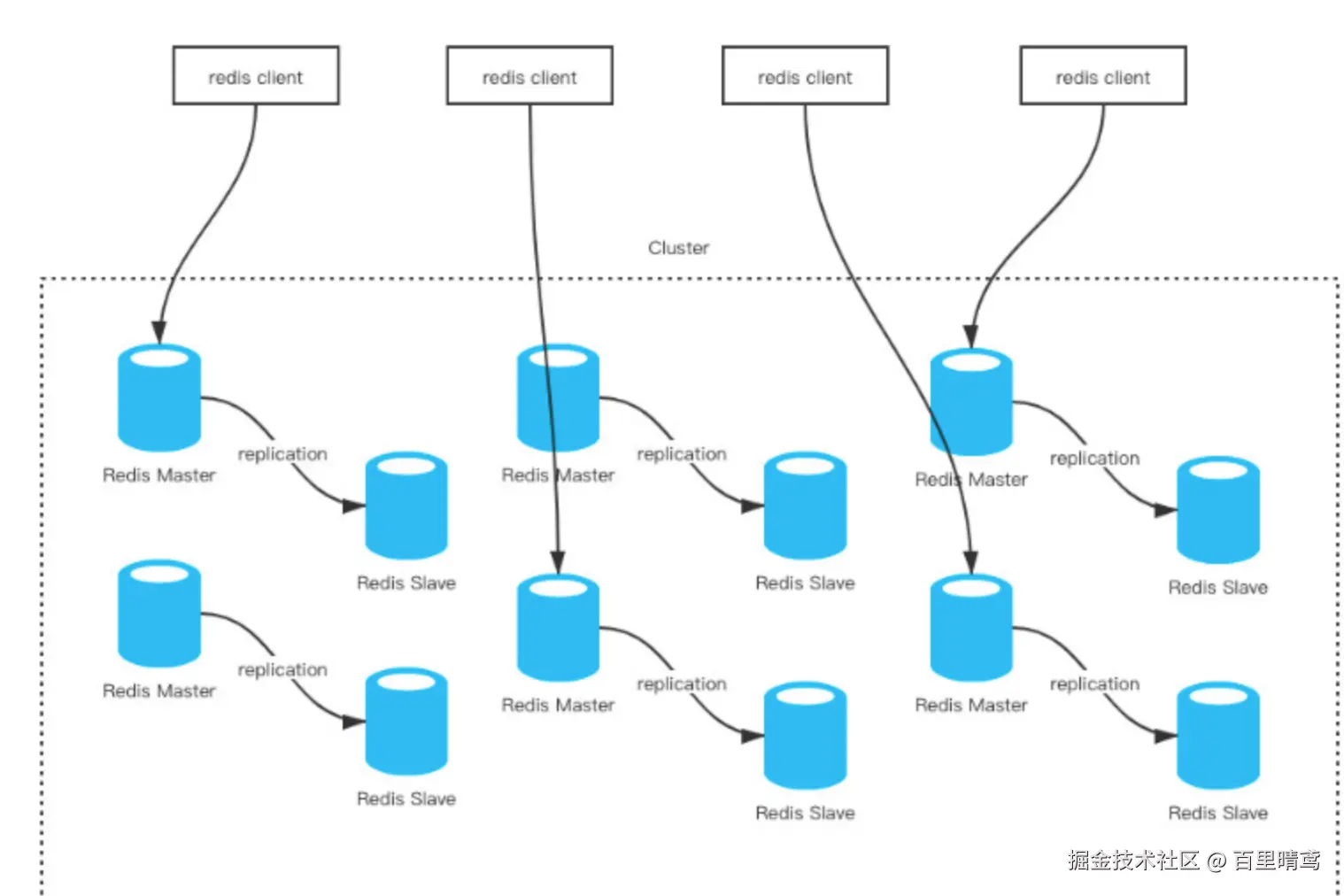redis-cluster概念图