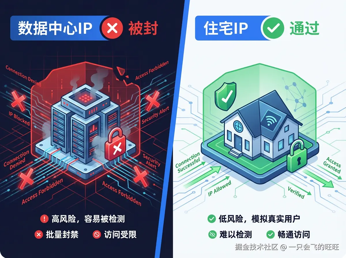 数据中心 IP vs 住宅 IP 核心差异对比
