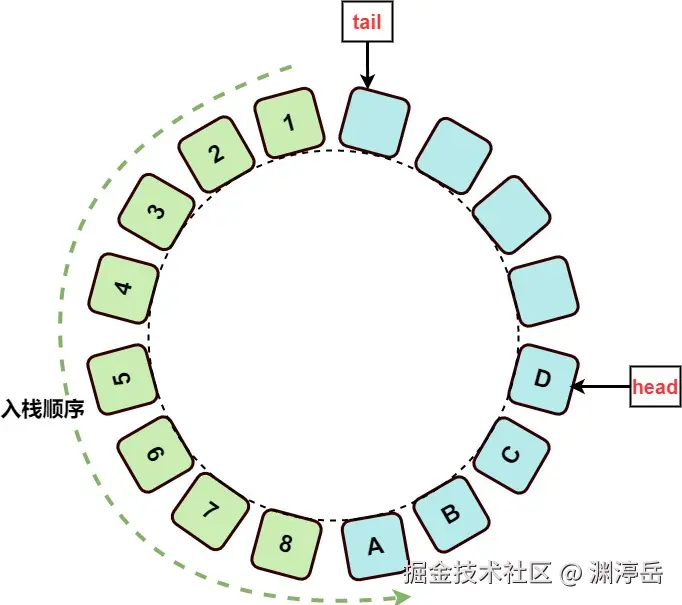 ArrayDeque环形数组插入