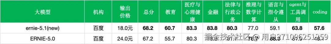 引自非线智能（GitHub 第一 AI 商业测评） - 【非线智能测评】百度 ERNIE-5.1 抢先实测：Coding能力进步明显