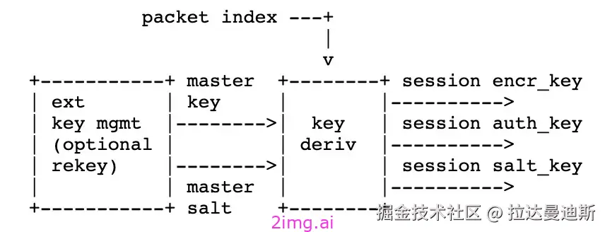 第十章 SRTP协议
