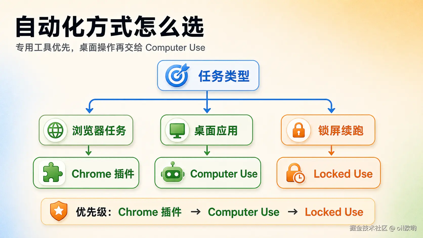 自动化方式怎么选