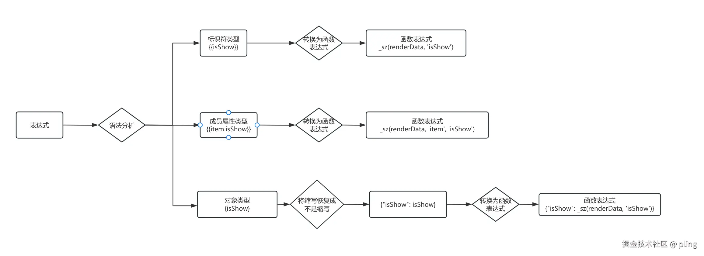 表达式转换示意图