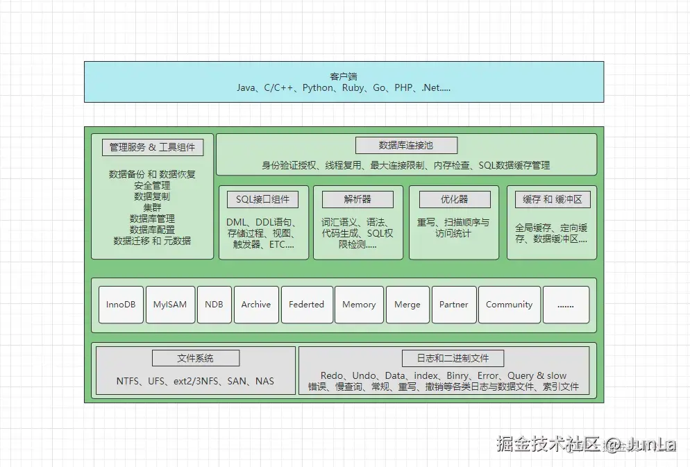 MySQL整体架构