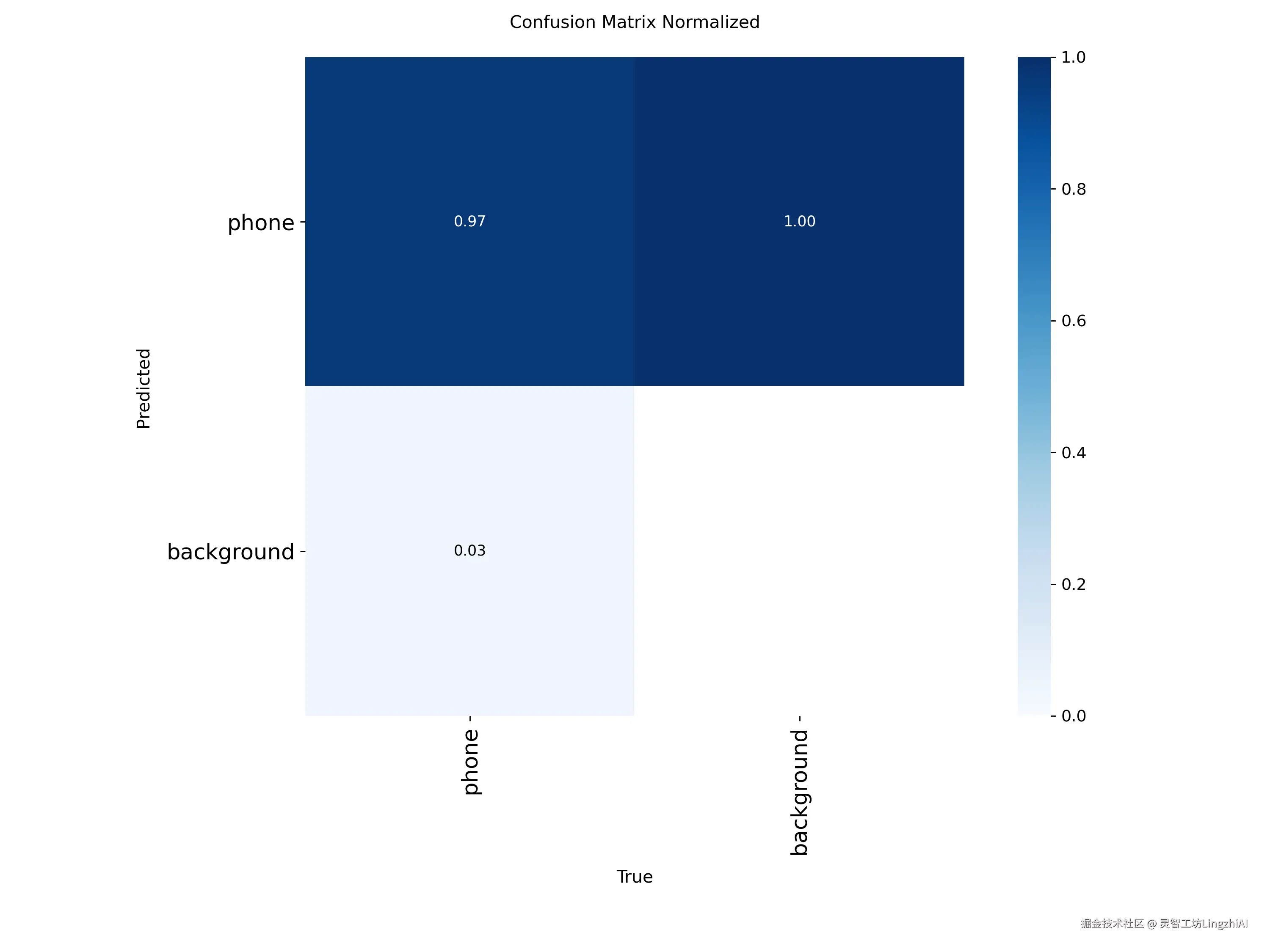 归一化混淆矩阵