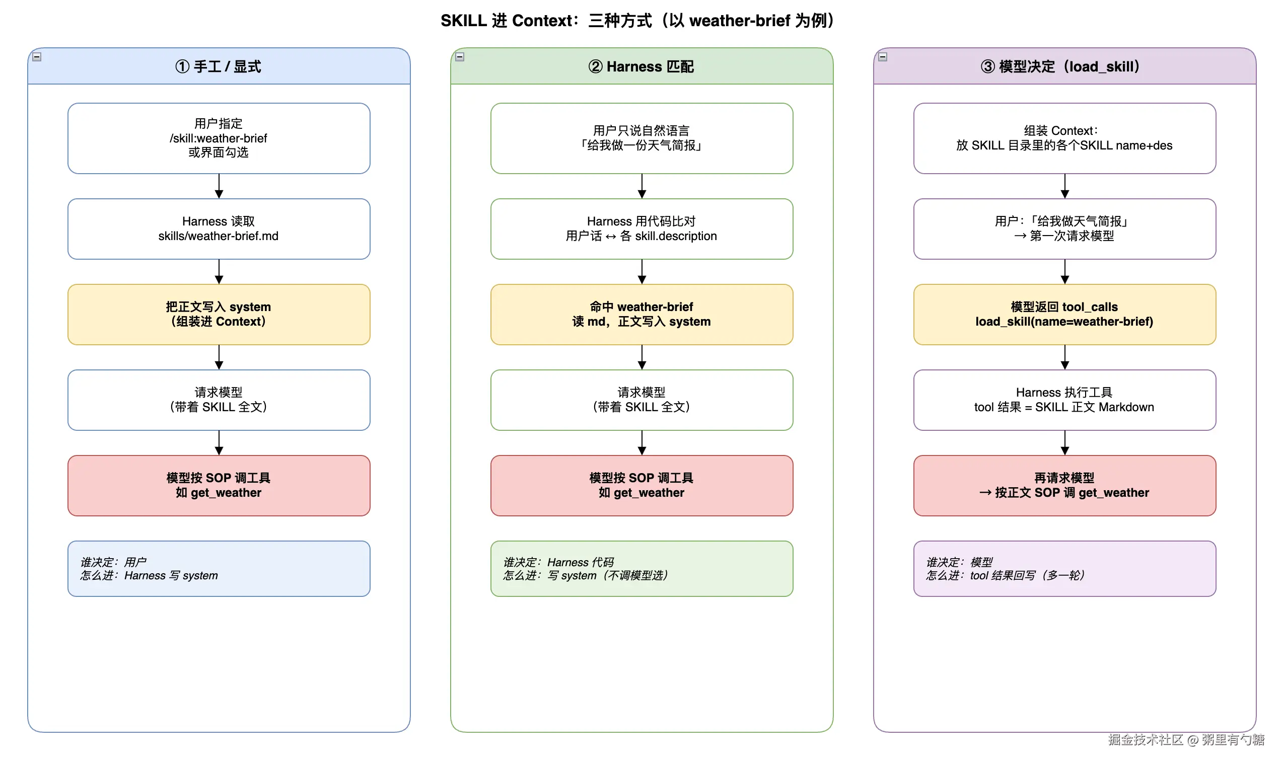 SKILL 三种进 Context 流程