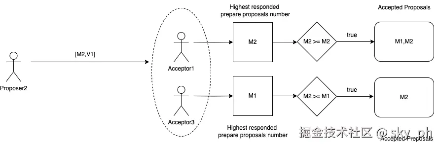 PAXOS Algorithm - proposer2 - step -2.drawio.png