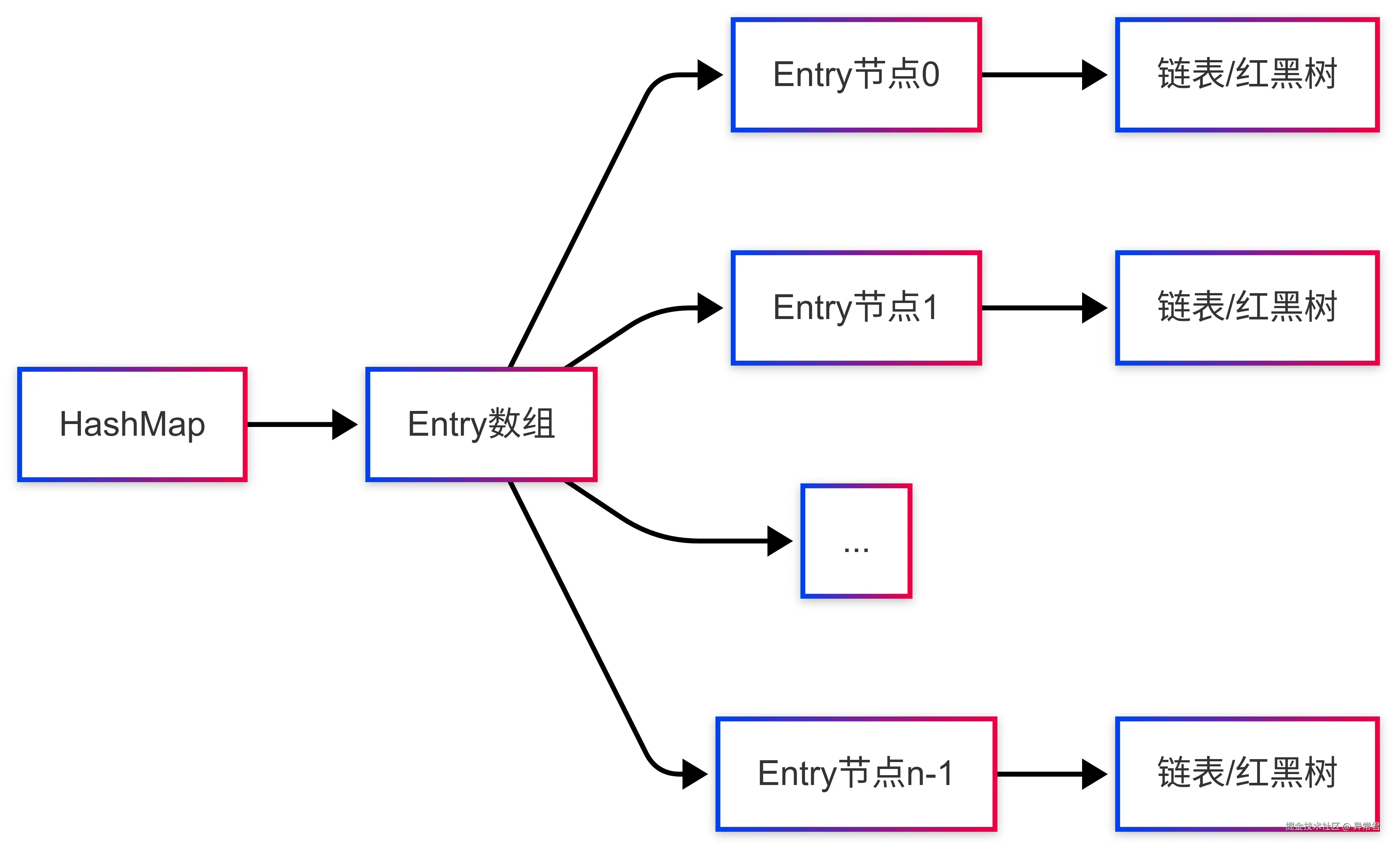HashMap 的基本结构.png