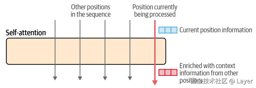 Hands-On Large Language Models Figure 3-15. A simplified framing of attention: an input sequence and a current position being processed. As we’re mainly concerned with this position, the figure shows an input vector and an output vector that incorporates information from the previous elements in the sequence according to the attention mechanism.