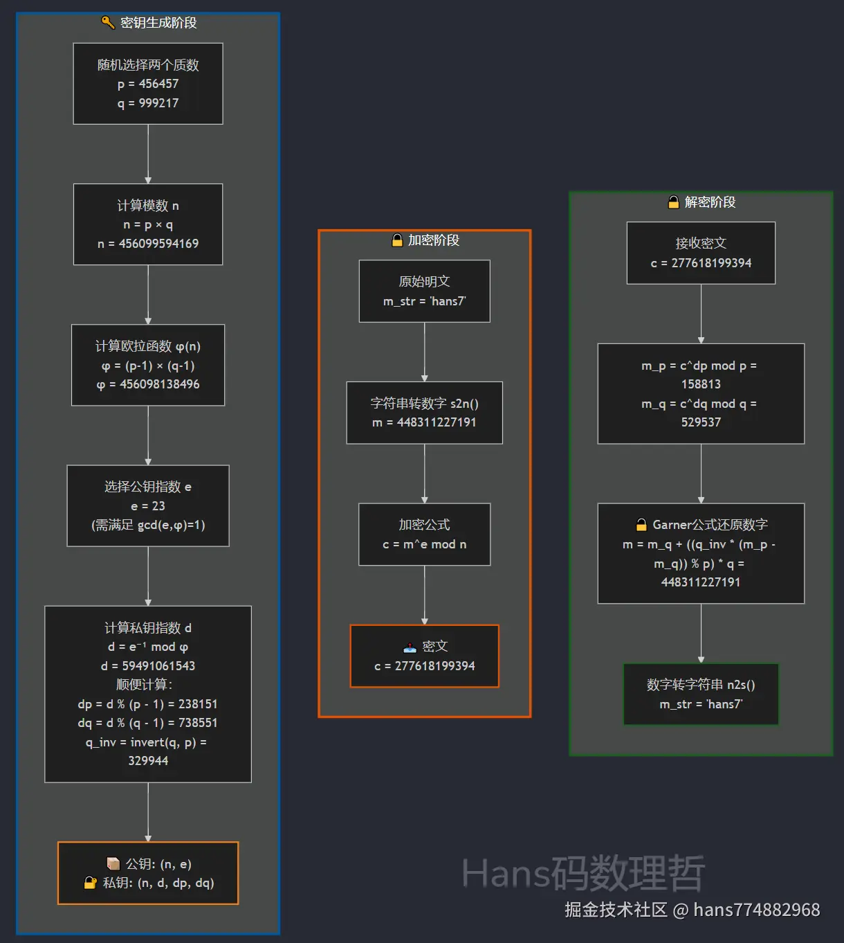 RSA+CRT加速流程图.png