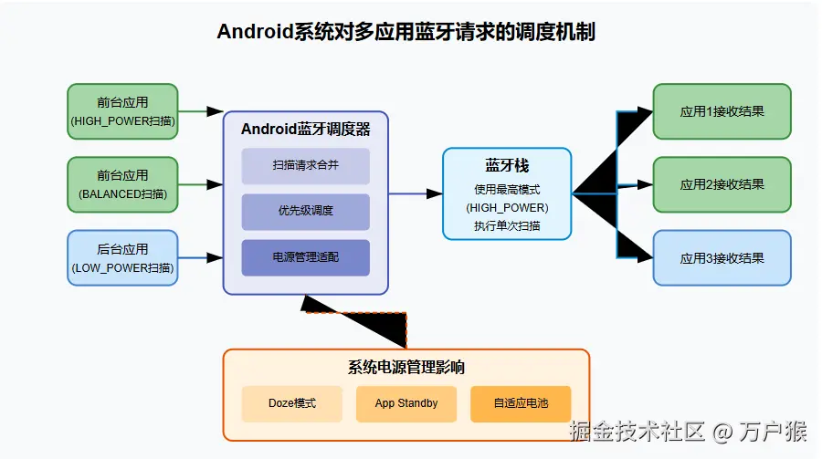 Android蓝牙调度