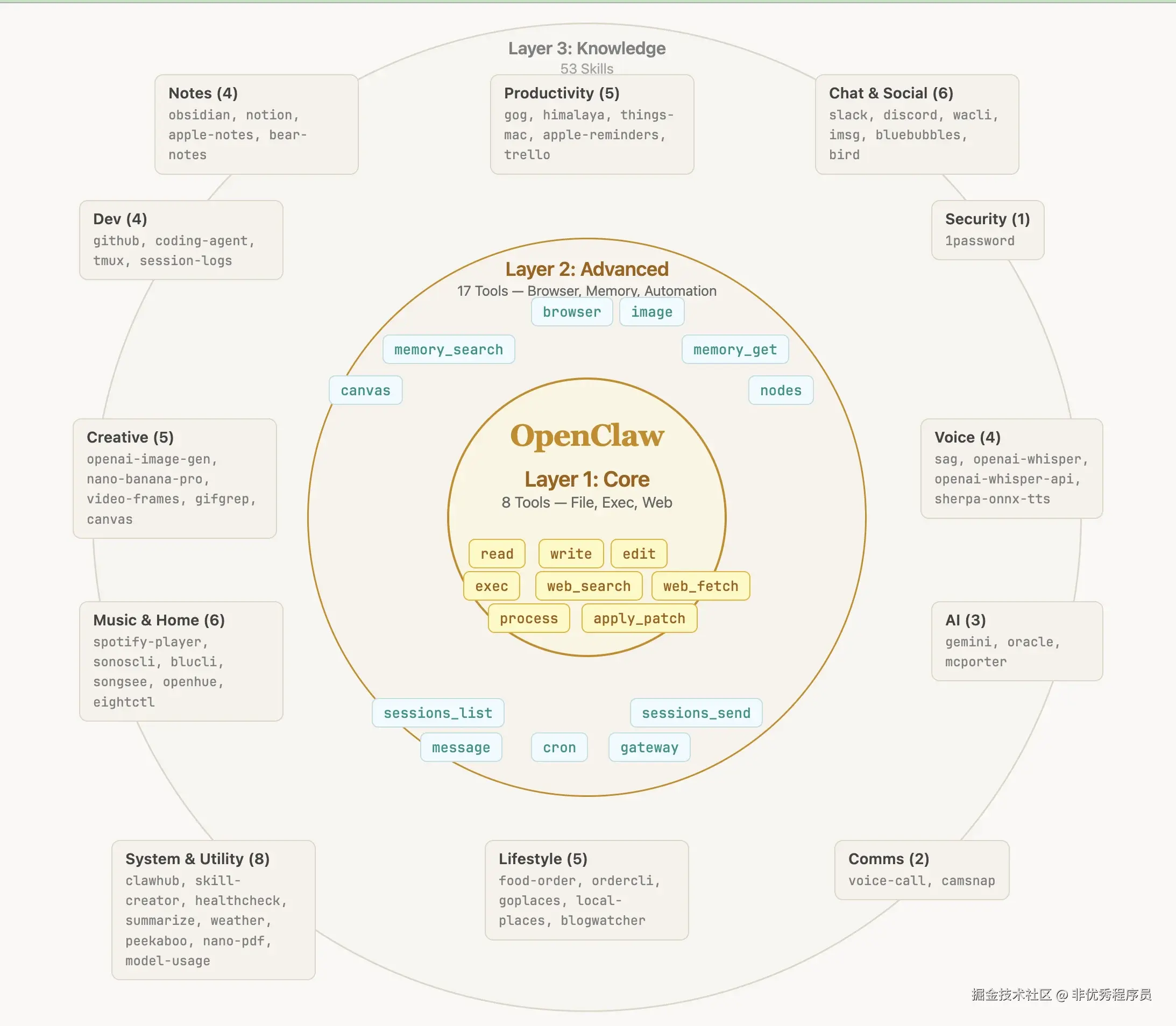 OpenClaw 同心圓架構：Layer 1 核心工具（read、write、exec）、Layer 2 進階工具（browser、memory、automation）、Layer 3 知識層含 53 個 Skills 依場景分類
