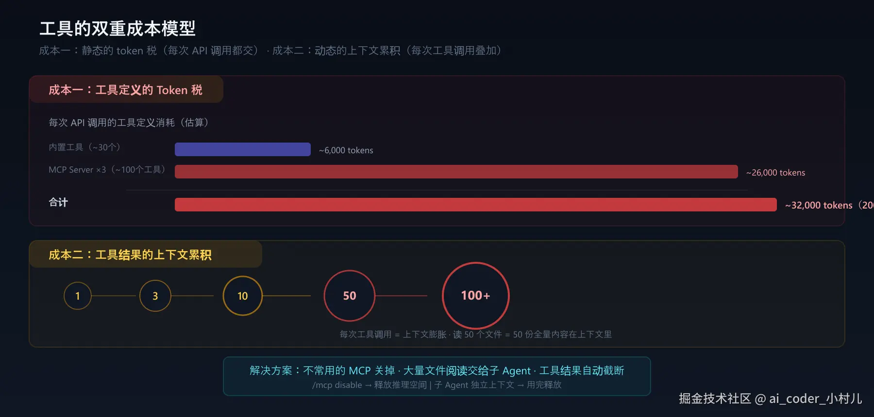 工具成本模型