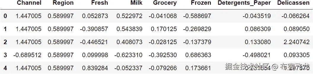图 2.16：重缩放后的数据    