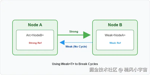 Arc 弱引用打破循环