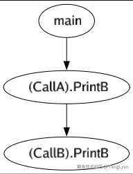 B.PrintB