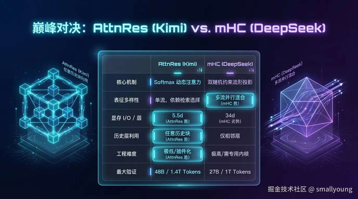 巅峰对决:AttnRes (Kimi) vs.mHC (DeepSeek)