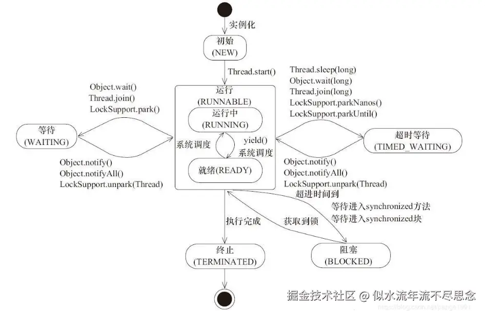 线程状态流程图.png