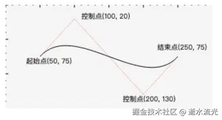 三次贝塞尔曲线