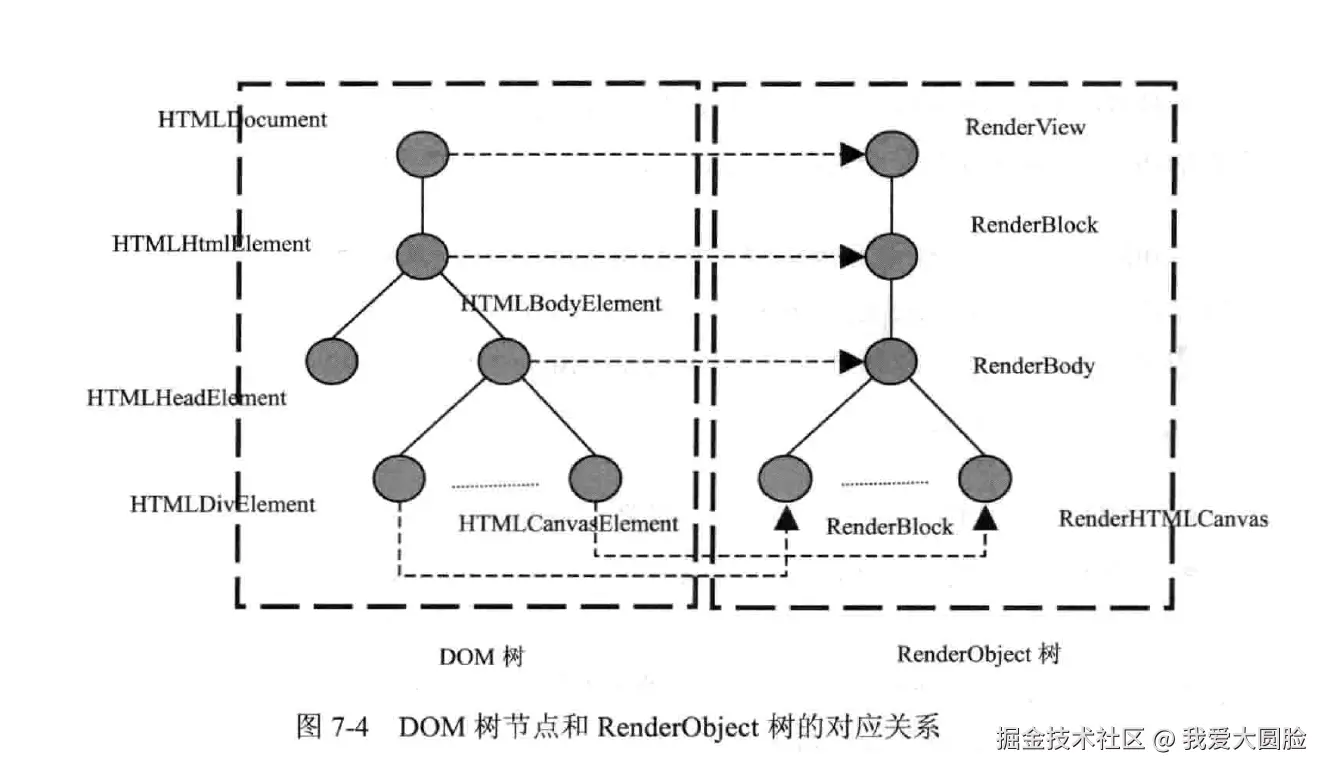 DOM树和RenderObject树
