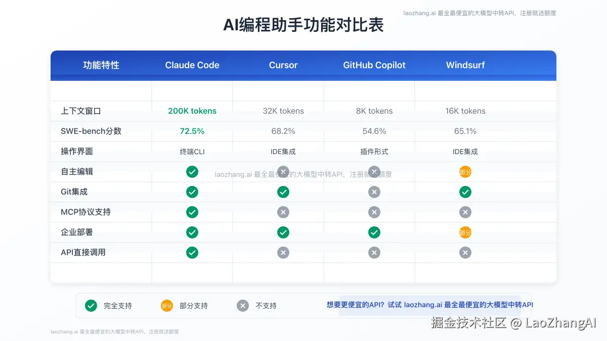 AI编程助手功能对比表