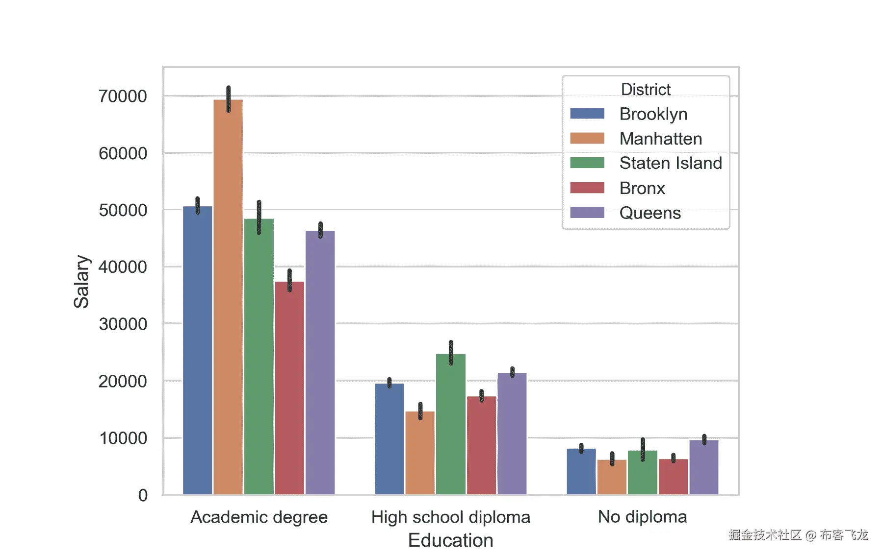 Figure 4.20: Seaborn bar plot 