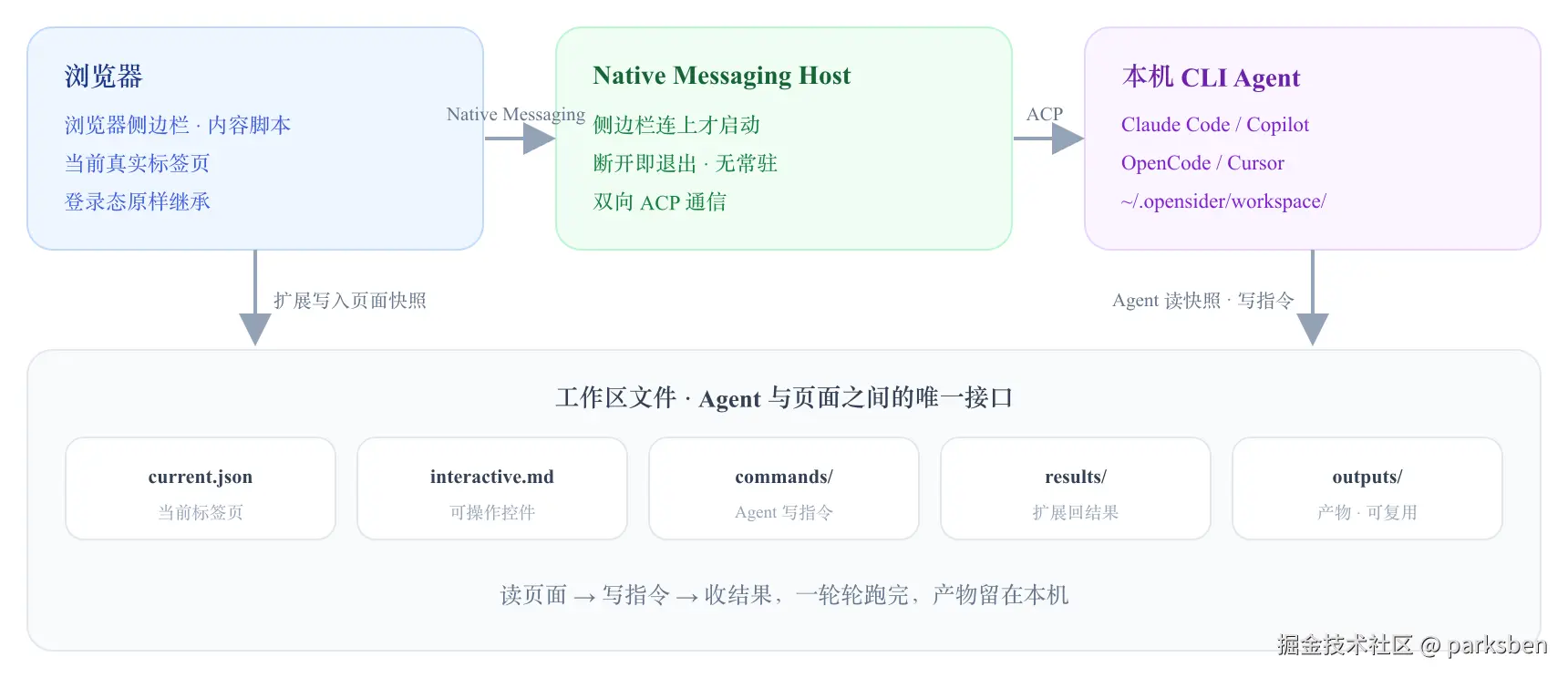 浏览器与 Agent 的交互流程